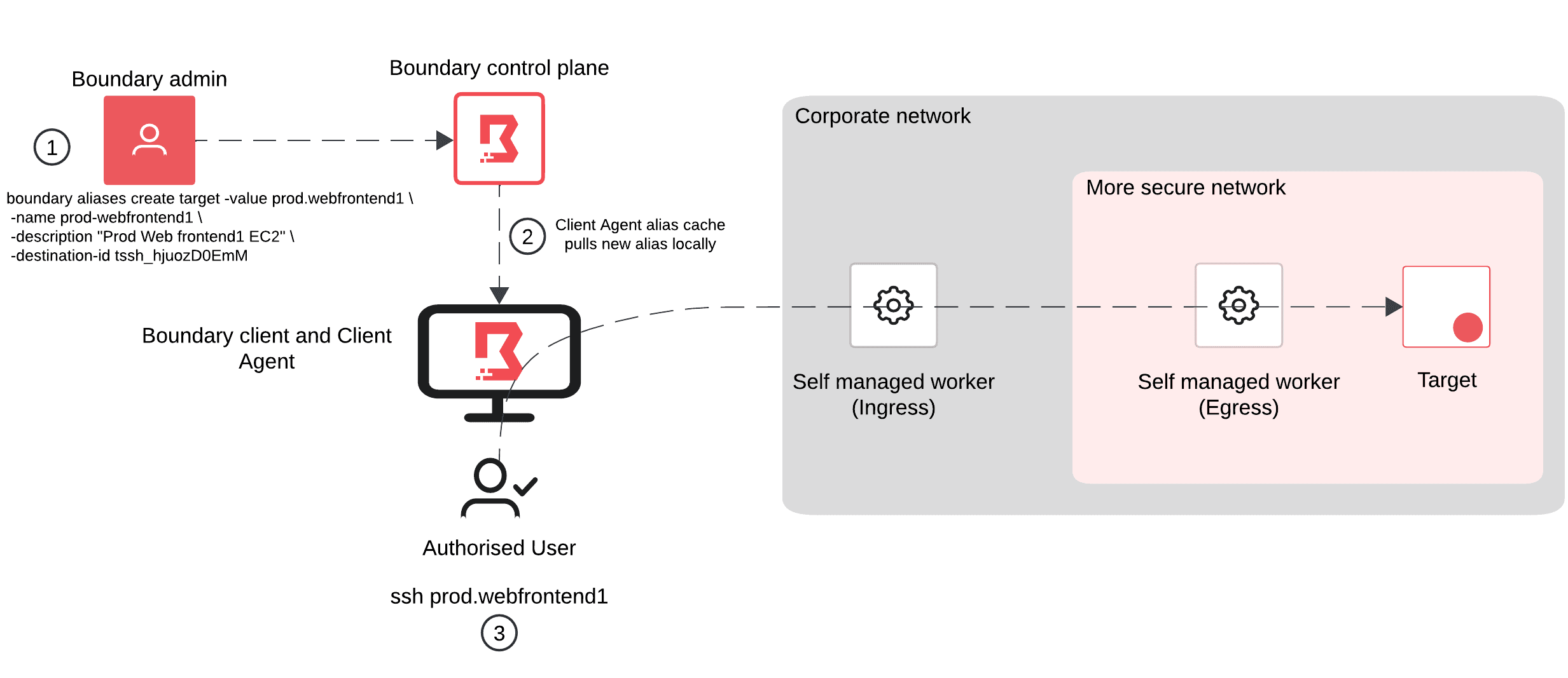 Transparent sessions aliases cache process