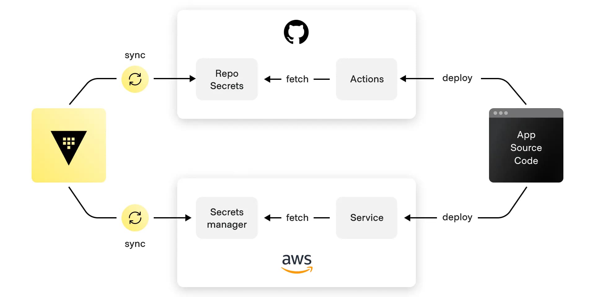 Vault secrets sync with AWS