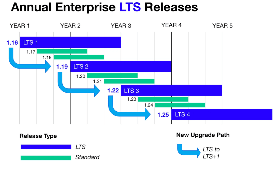 LTS chart