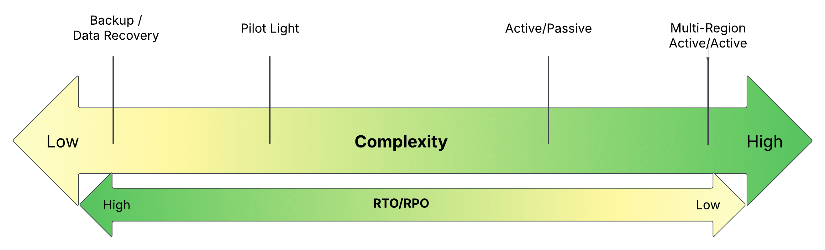 Disaster recovery methods compared by complexity and RTO/RPO