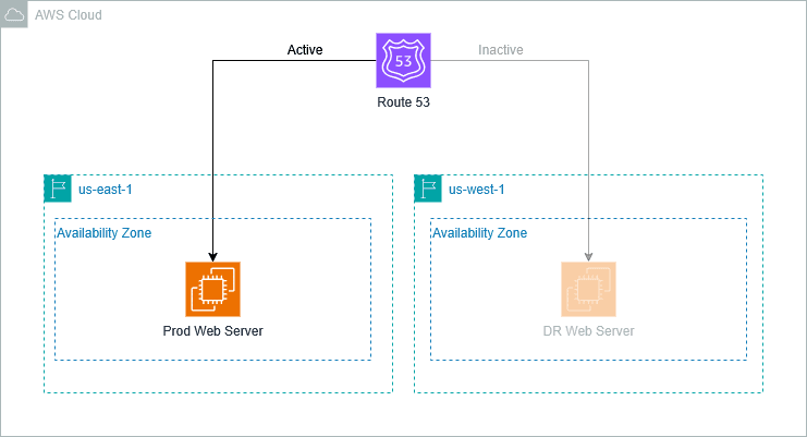 Figure 2 - Web server hosted on an Amazon EC2 instance behind Route 53