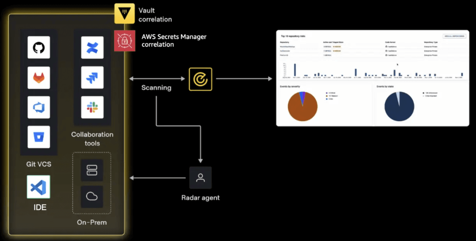 Vault Radar correlates findings with stored secrets.