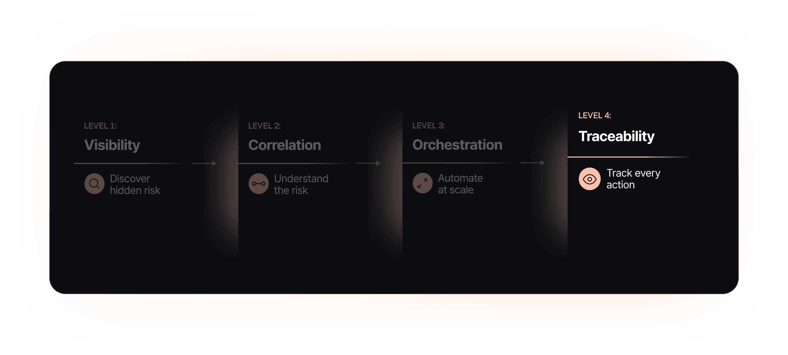 Level 4: Traceability