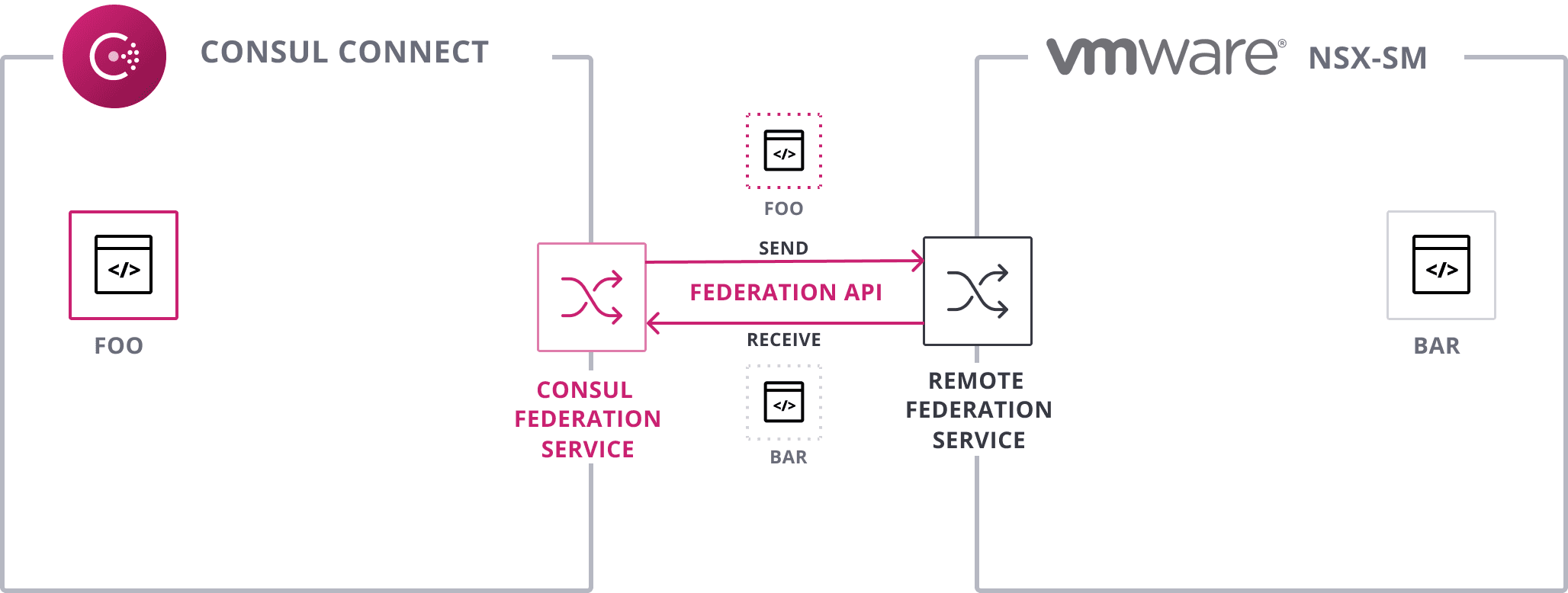 consul service mesh federation service