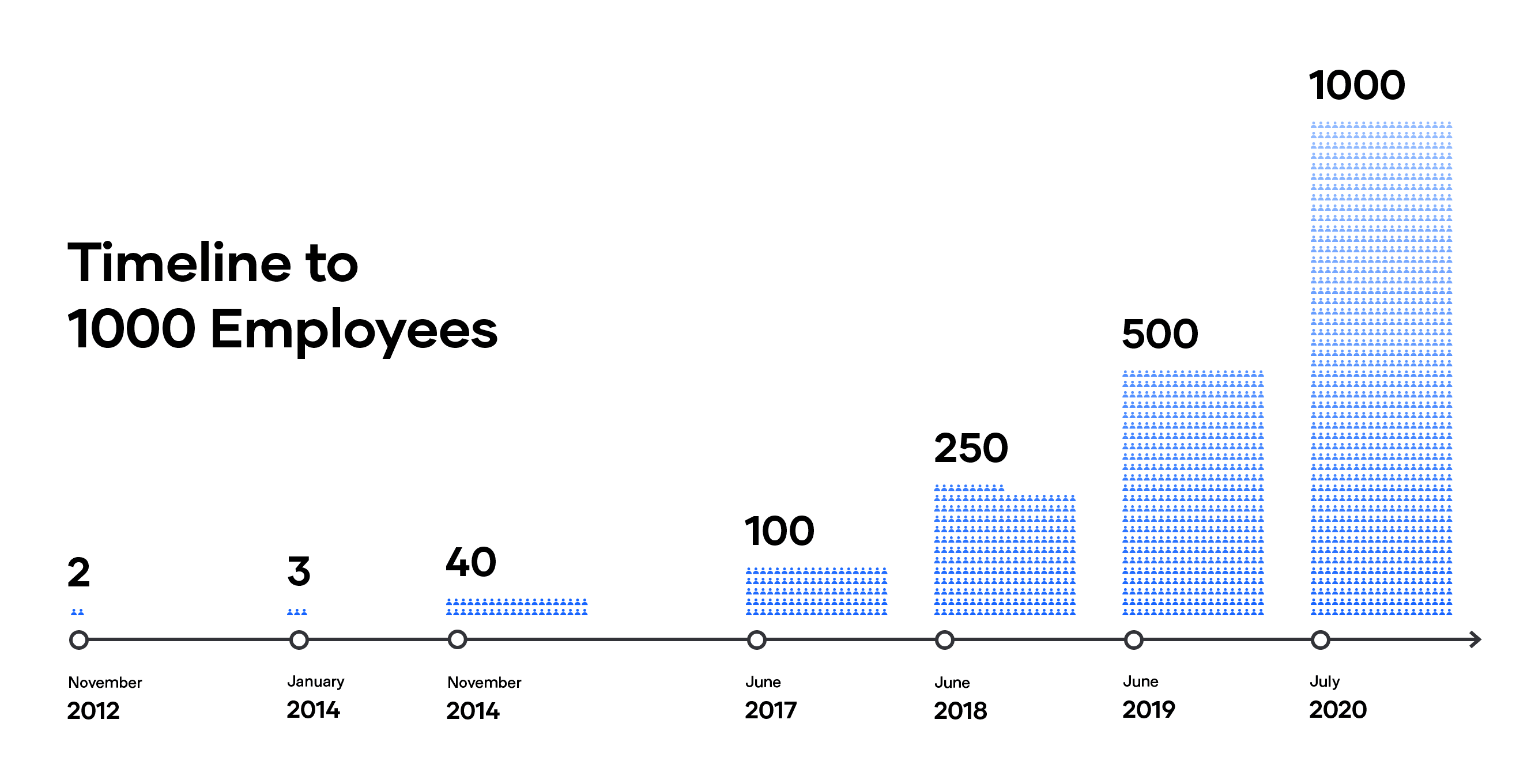Timeline of HashiCorp employee headcount growth
