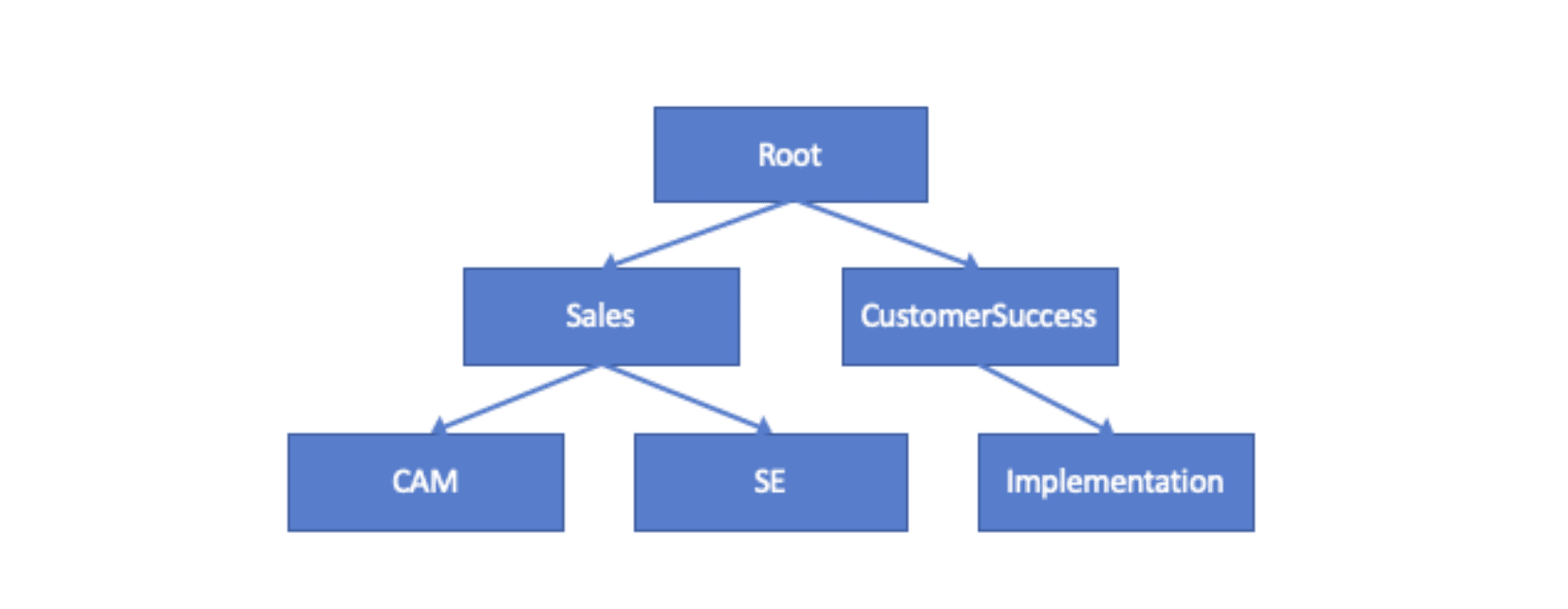 Example Vault Namespace hierarchy