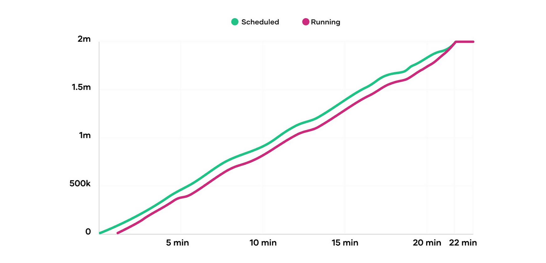 The graph demonstrates that Nomad’s scheduling performance is nearly linear. The number of containers already placed does not negatively affect the placement of future containers.