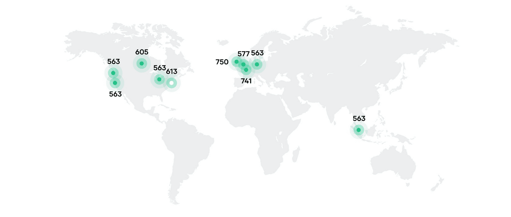The diagram illustrates the deployment scale of the test where the 3 Nomad servers are running on us-east-1region in North Virginia and a total of more than 6,000 Nomad clients distributed across the globe, forming a single cluster topology.