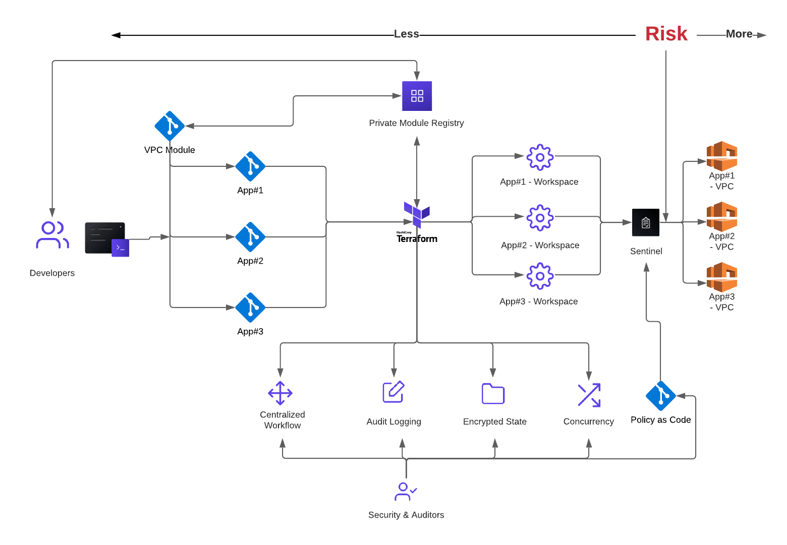 Policy as code in the Terraform workflow