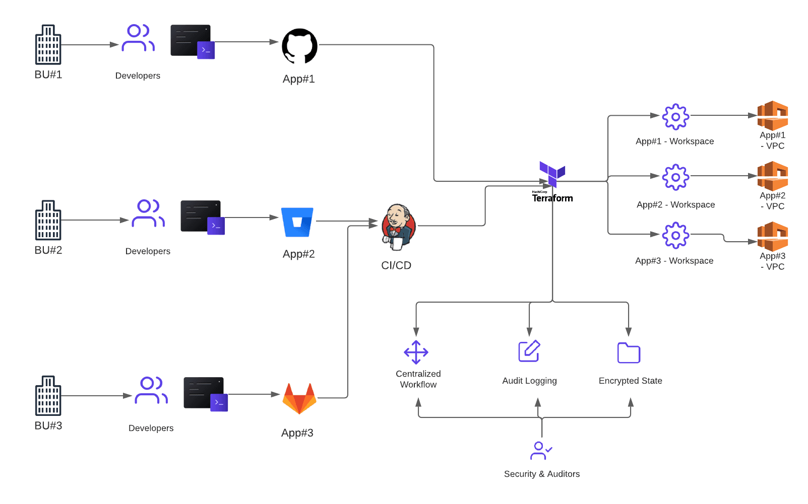 Workflow showing centralized auditing through Terraform