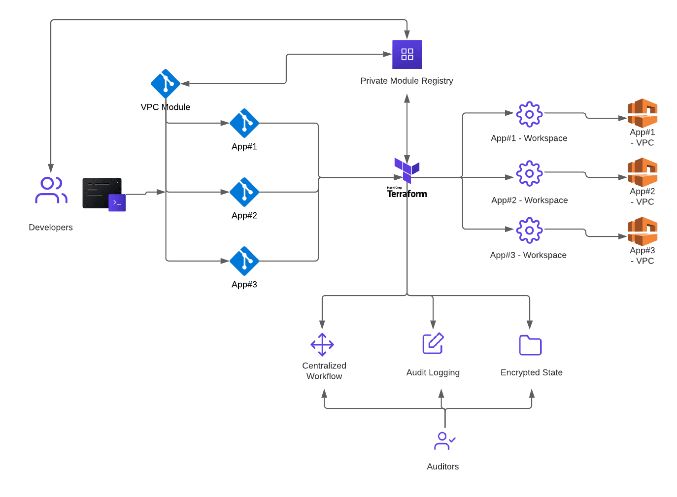 Terraform workflow going through the Private Module Registry