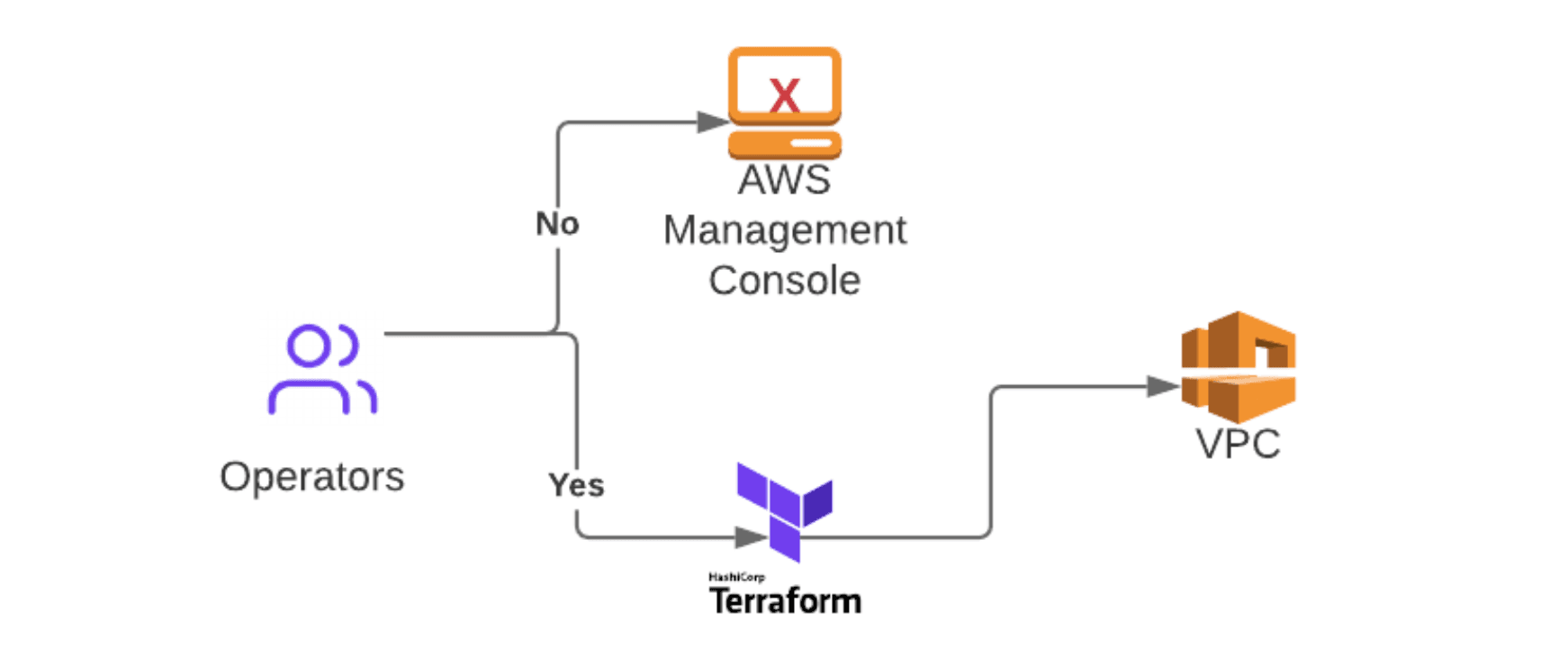 Diagram of Terraform-only infrastructure workflow