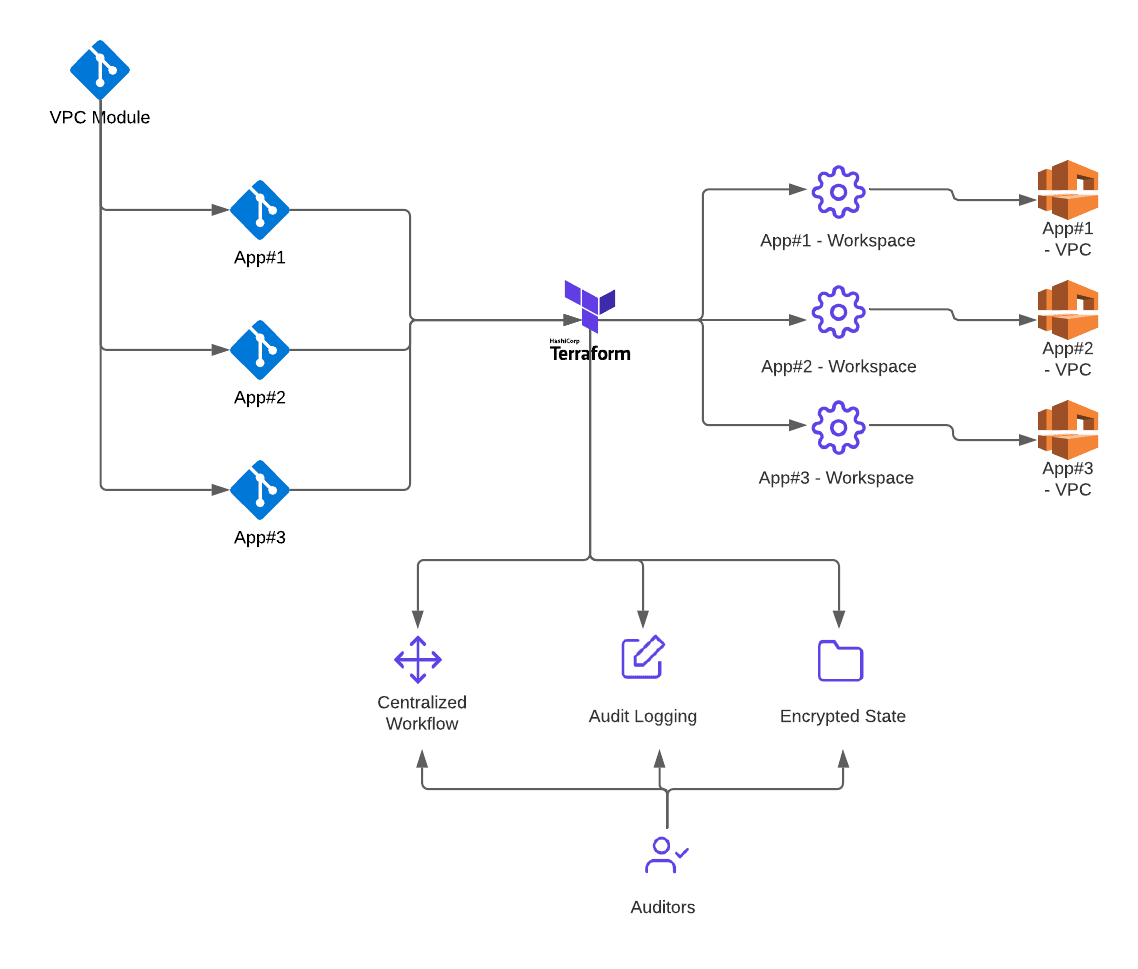 Terraform workflow with aligned repos, workspaces, environments, and test.
