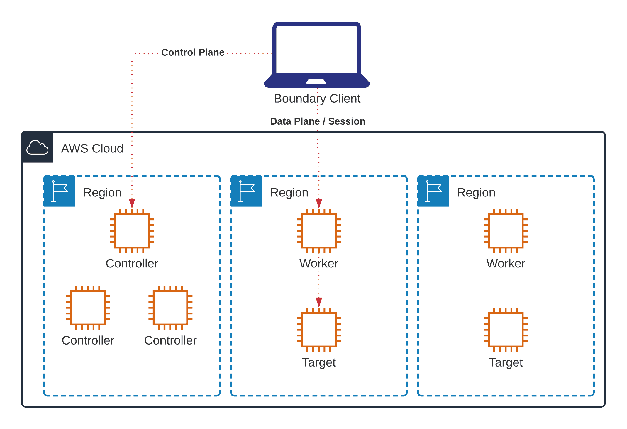 HashiCorp Boundary Target Aware Workers
