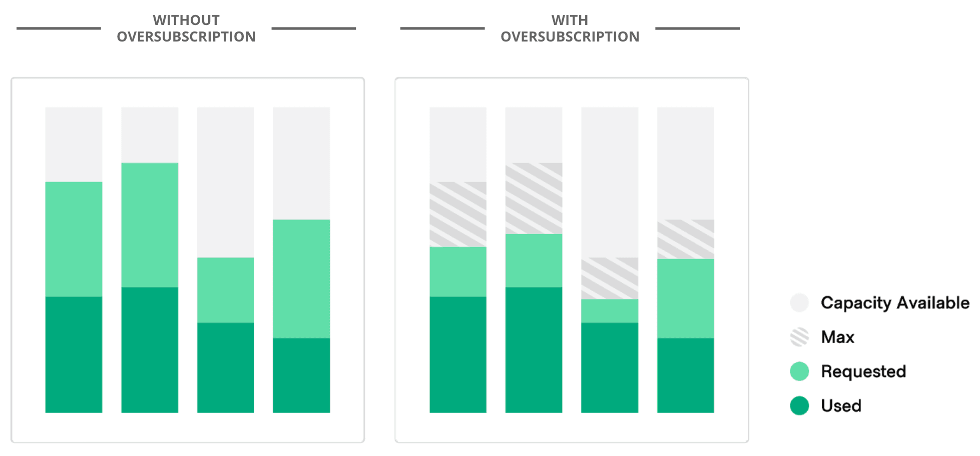 Capacity graphs with and without memory oversubscription