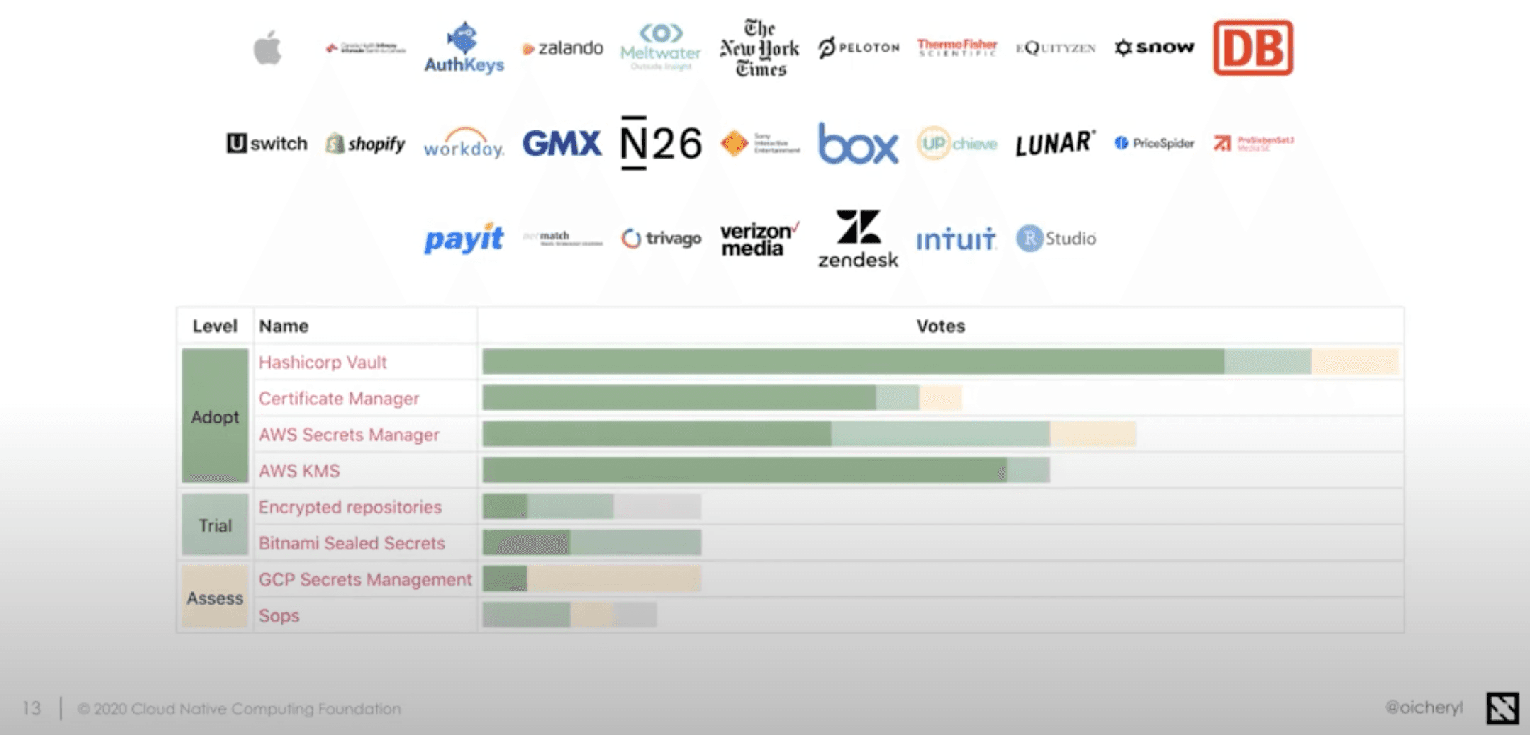 CNCF Technology Radar secrets management votes