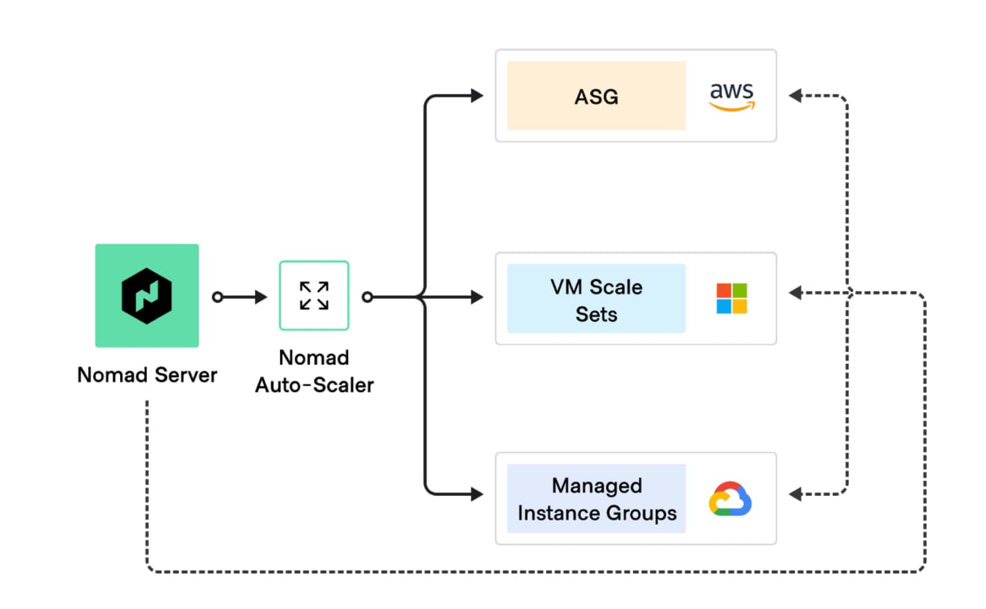 Nomad cluster autoscaling on three major clouds