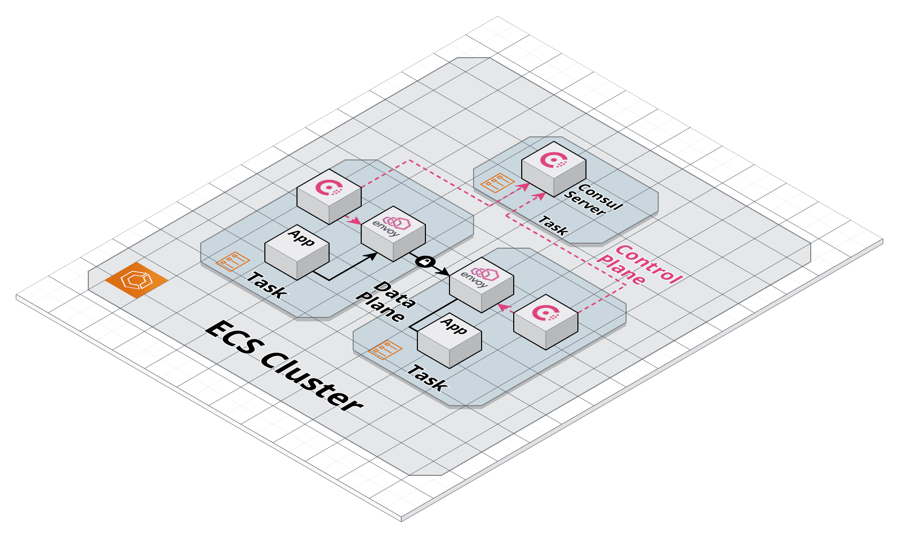 Consul server task and two application tasks in the service mesh.