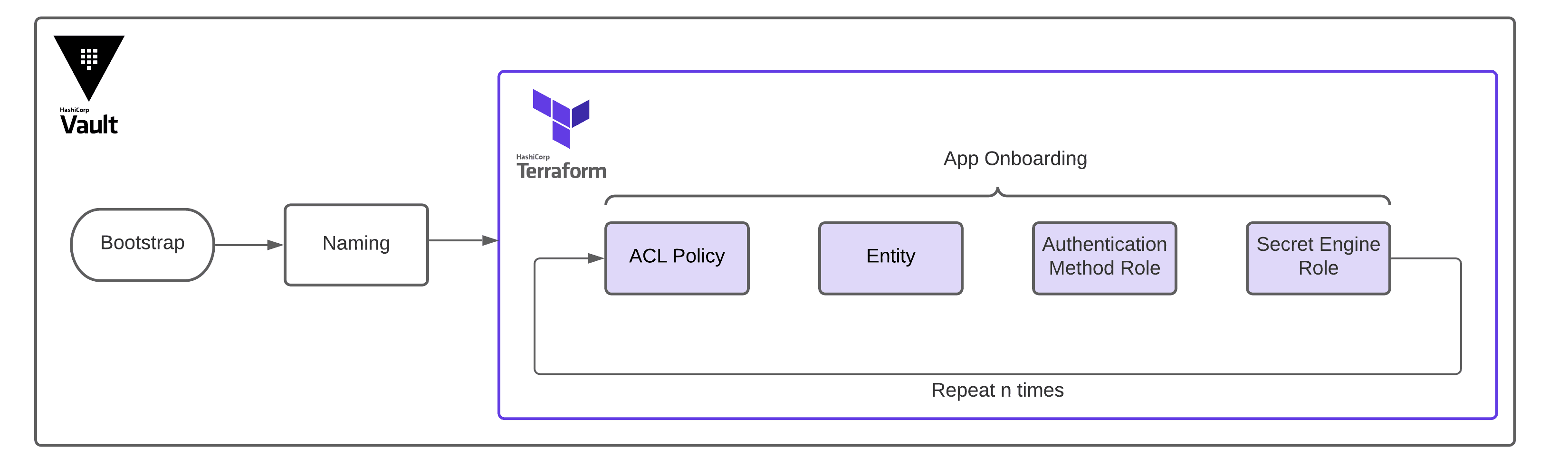 Key stages of App Onboarding