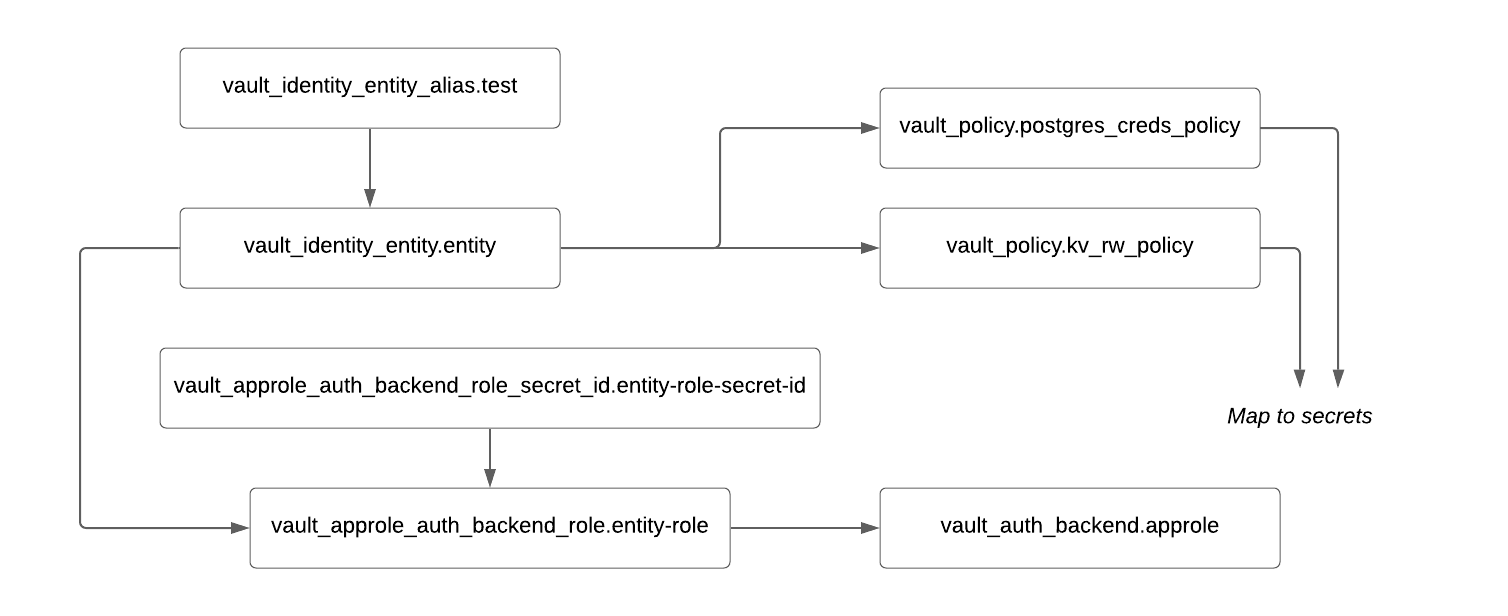 Terraform graph snippet for Authentication, Entity, and ACL Policy.