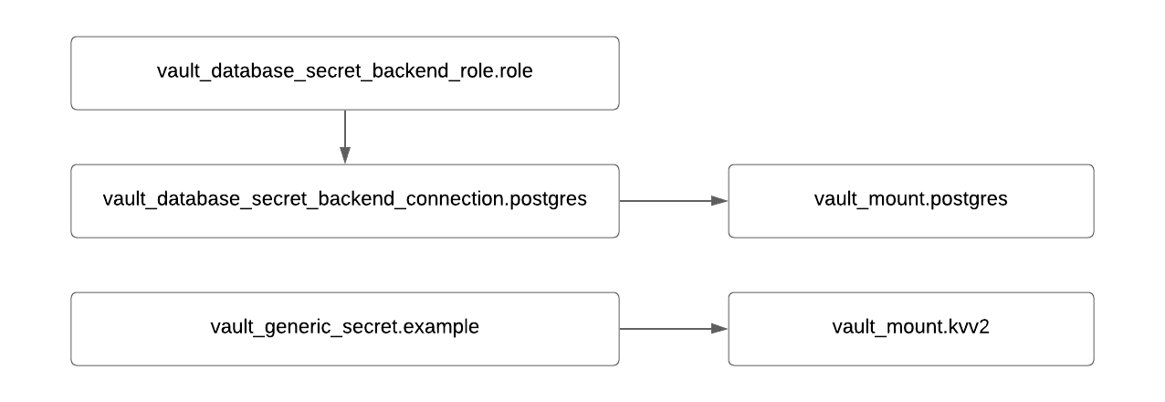 Terraform graph snippet for Secret Engine mount and roles.