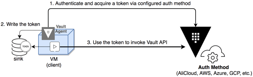 Vault Agent workflow.