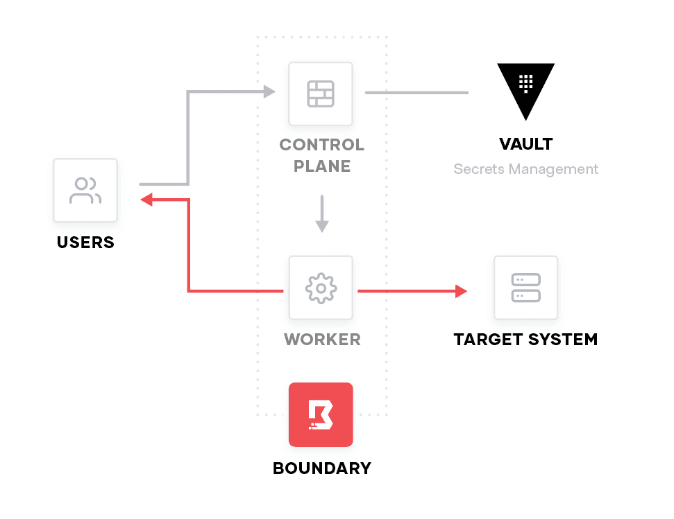 Vault Workflow