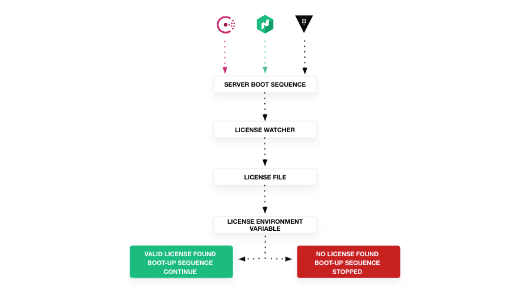 The diagram shows how the process works and the license search order.