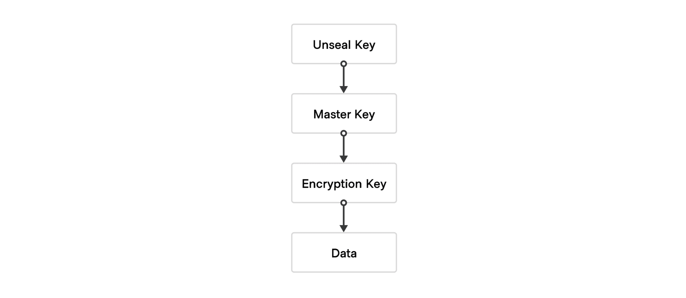 Unseal key, master key, encryption key, data.