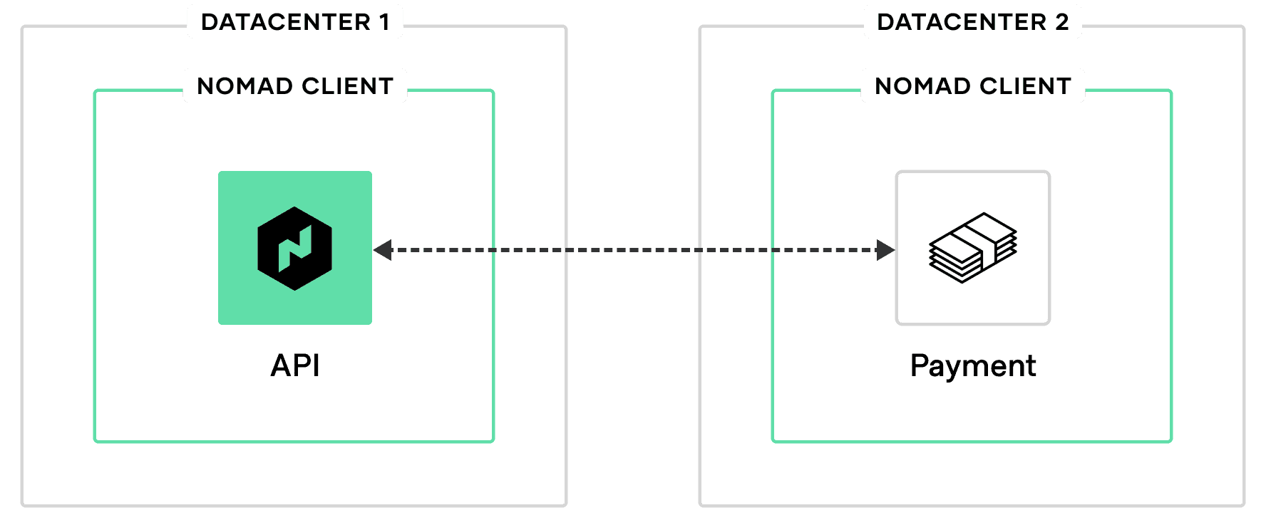 Nomad mult-datacenter