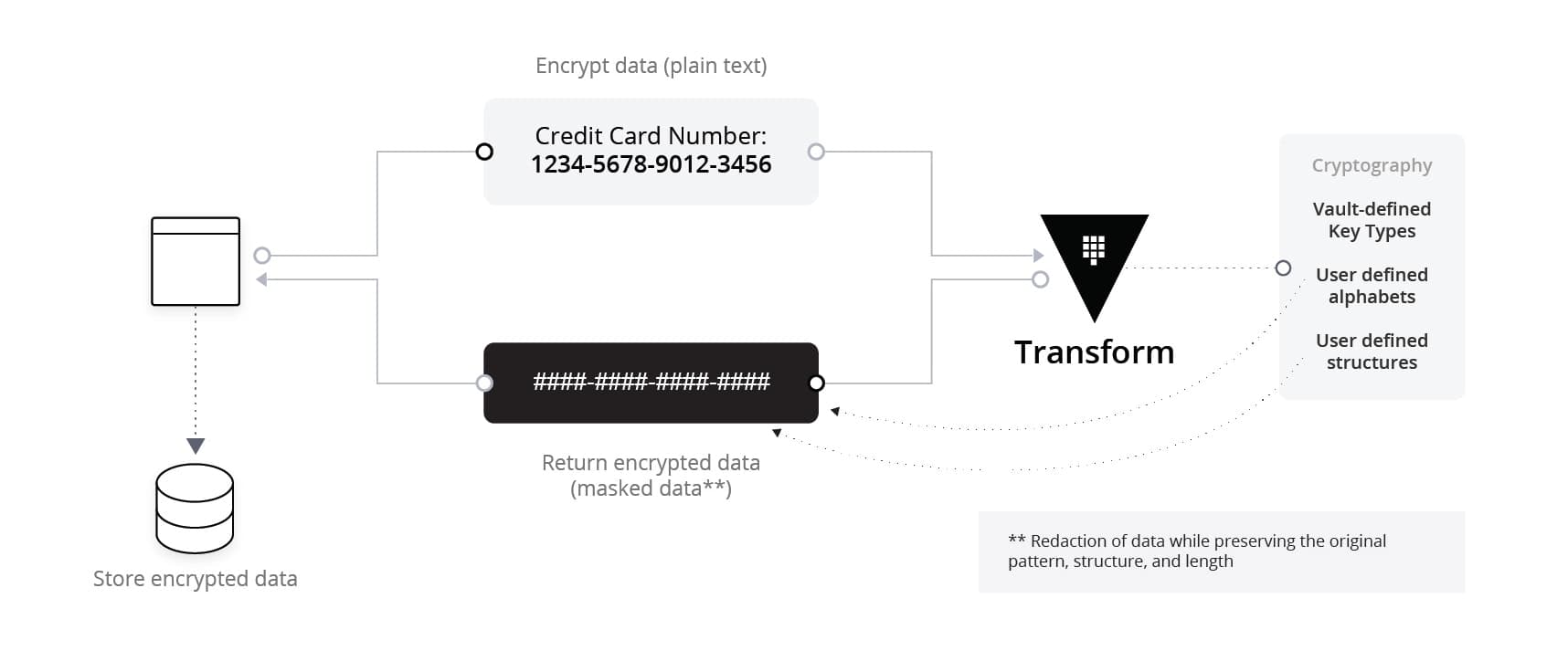 Data masking workflow in Vault