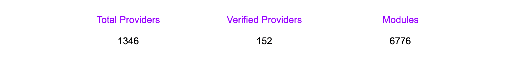 Total providers, 1343, verified providers 146, modules 6766
