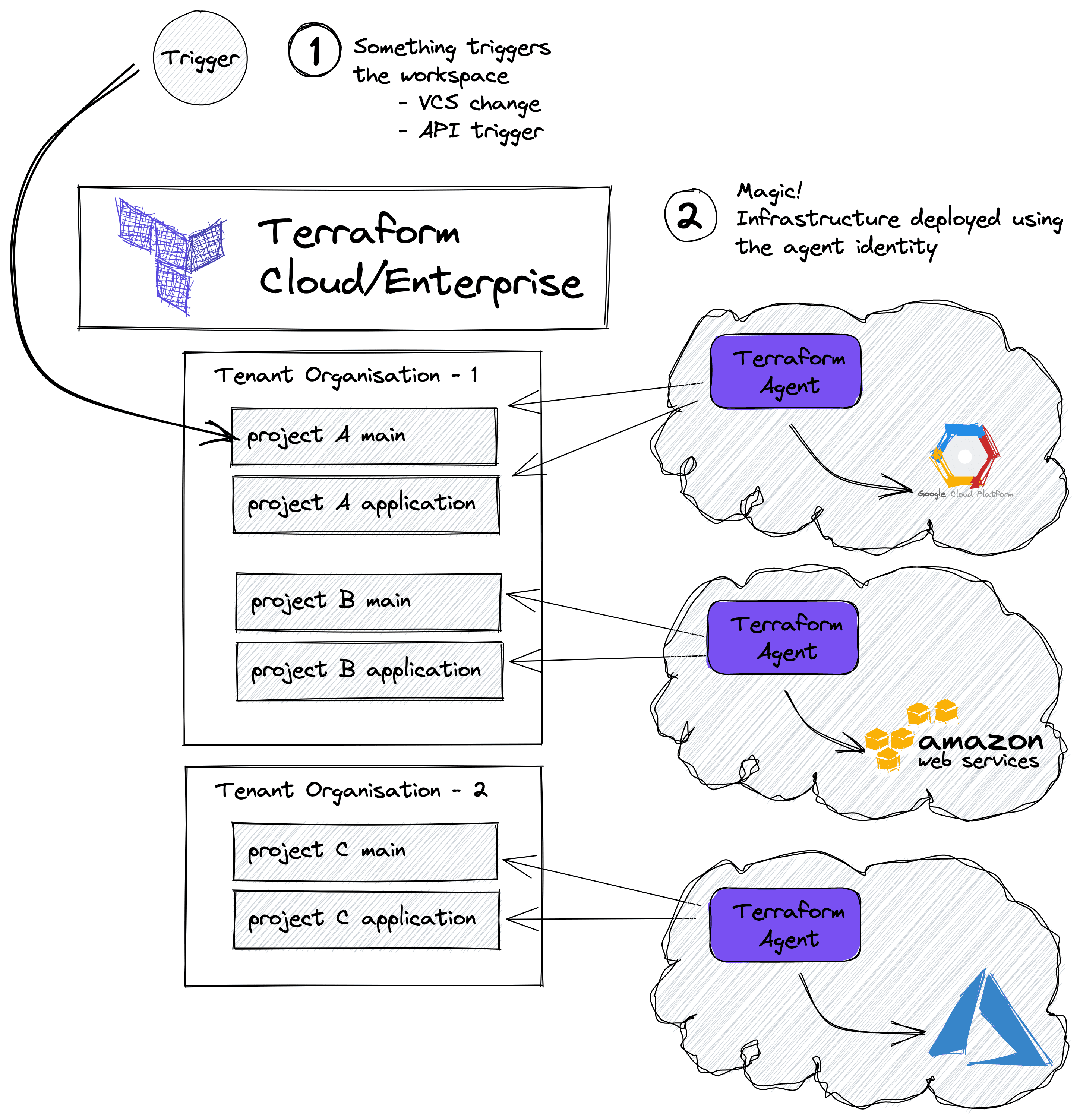 Terraform agents for credentials