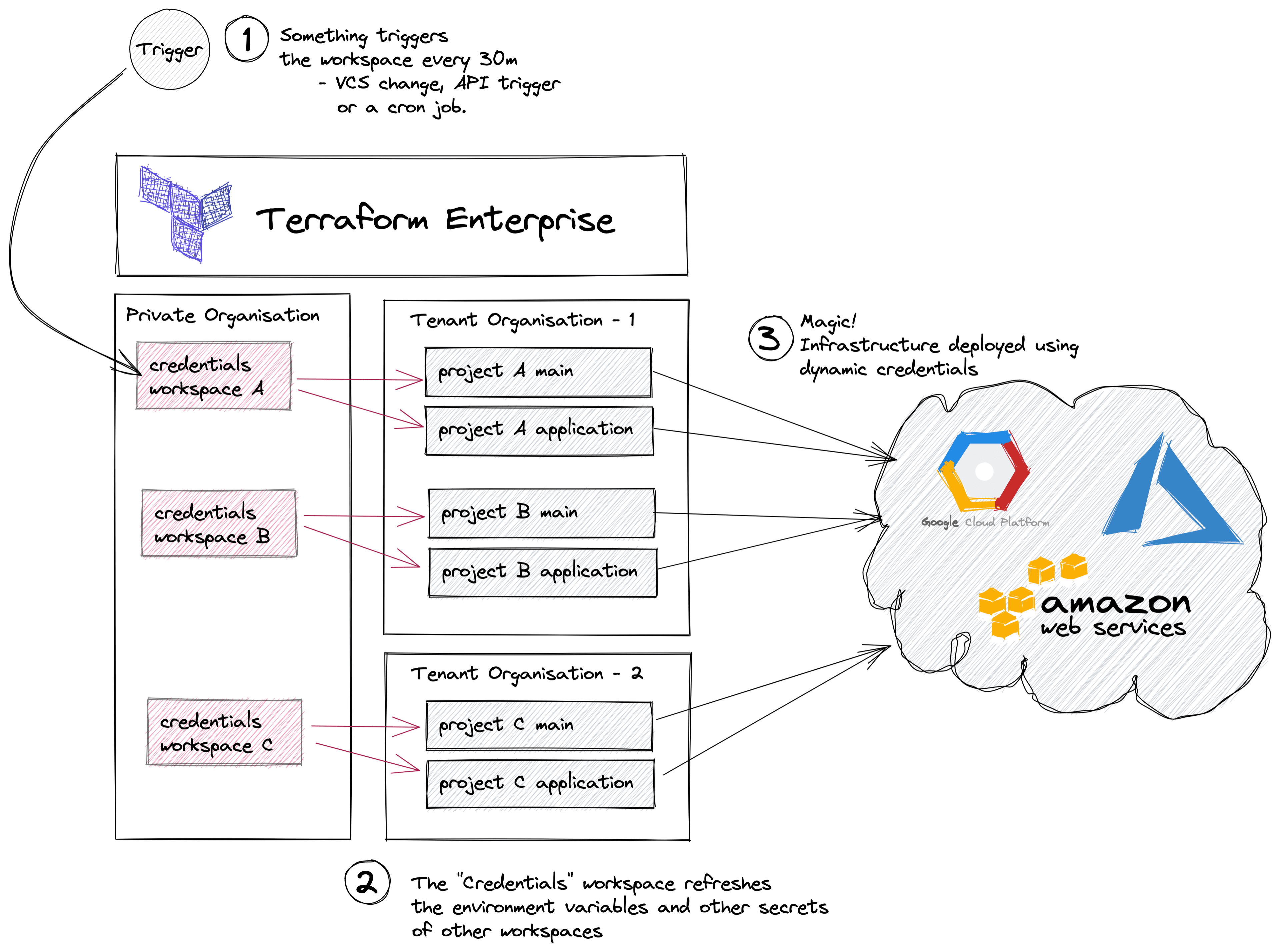 Terraform credentials with only workspaces