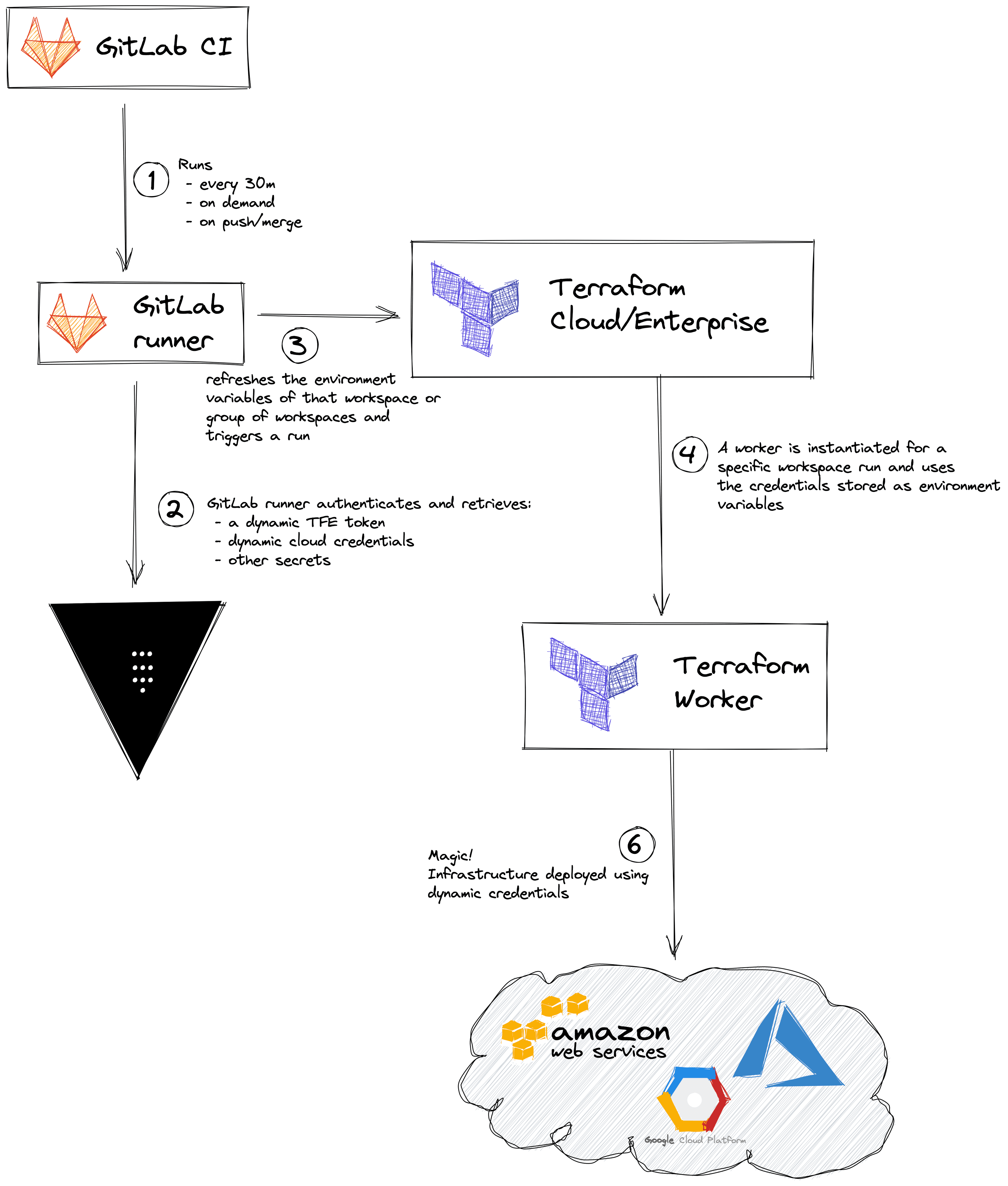 Terraform, Vault, GitLab CI/CD integration
