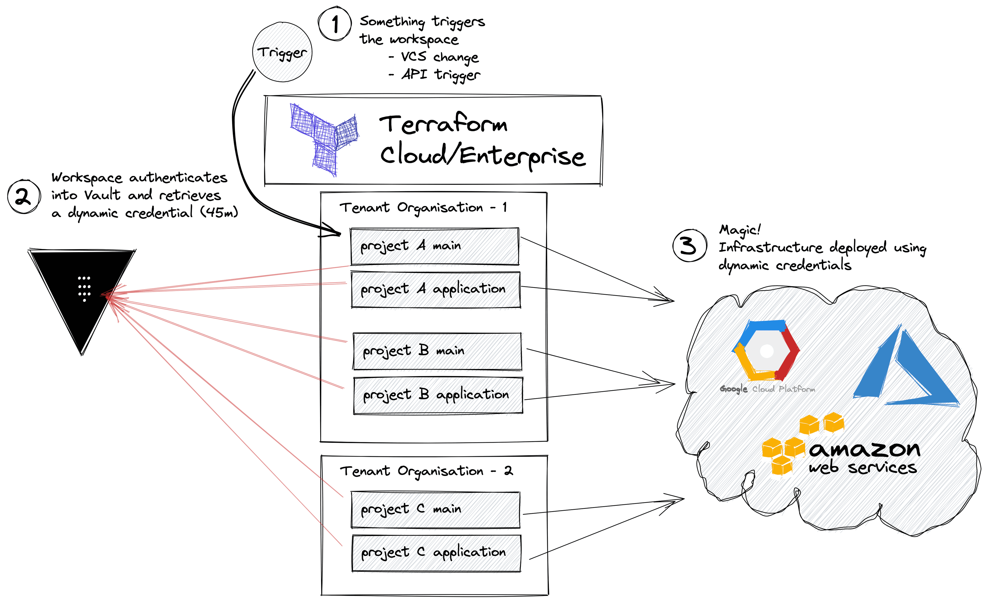 Terraform direct Vault integration