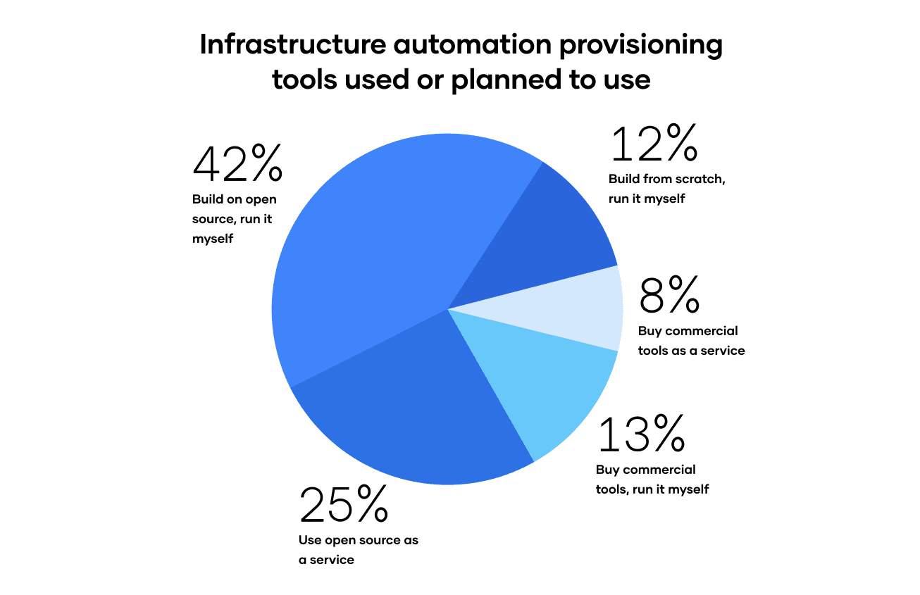 Infrastructure provisioning tools used