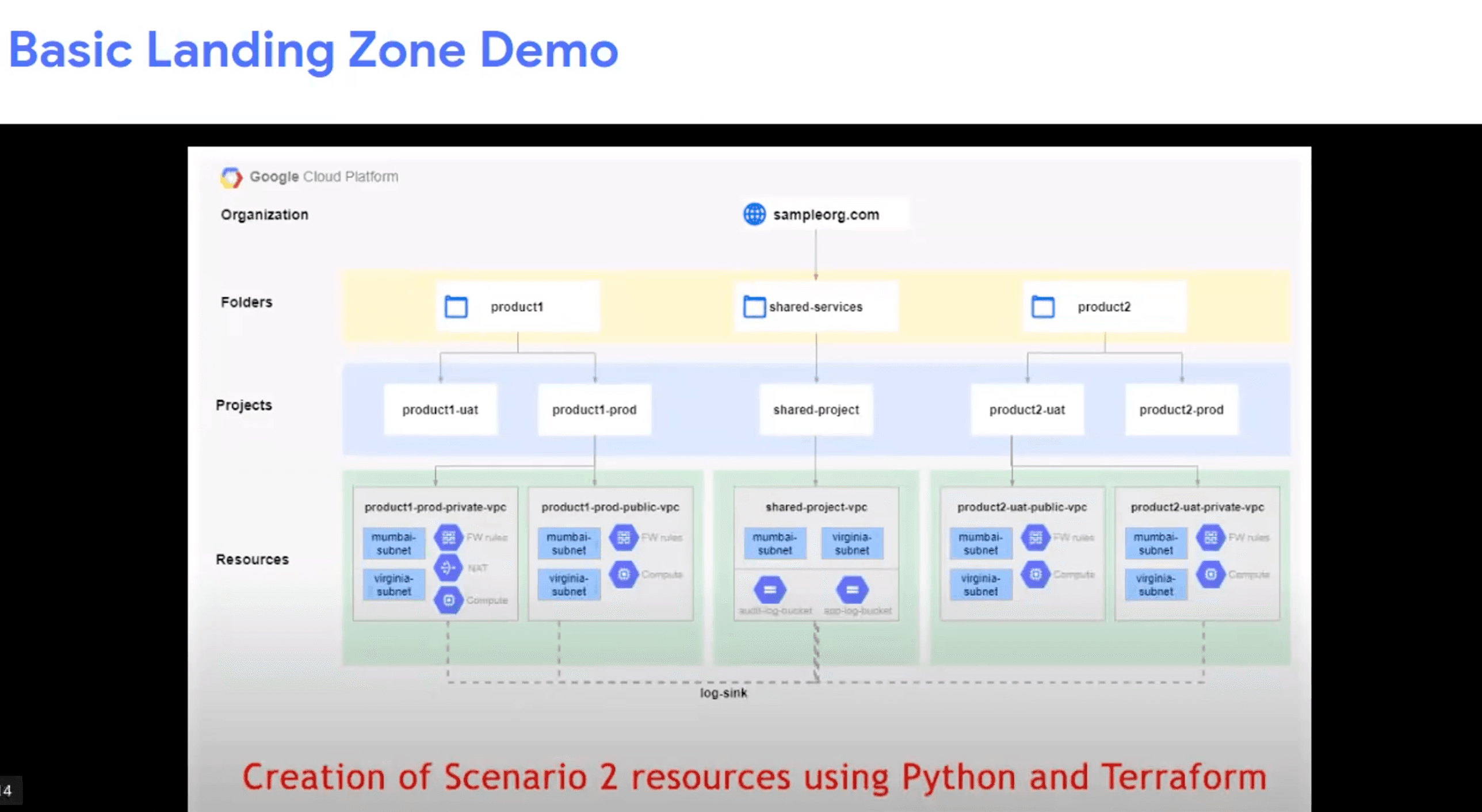 A creation scenario for Terraform with a Google Cloud Landing Zone