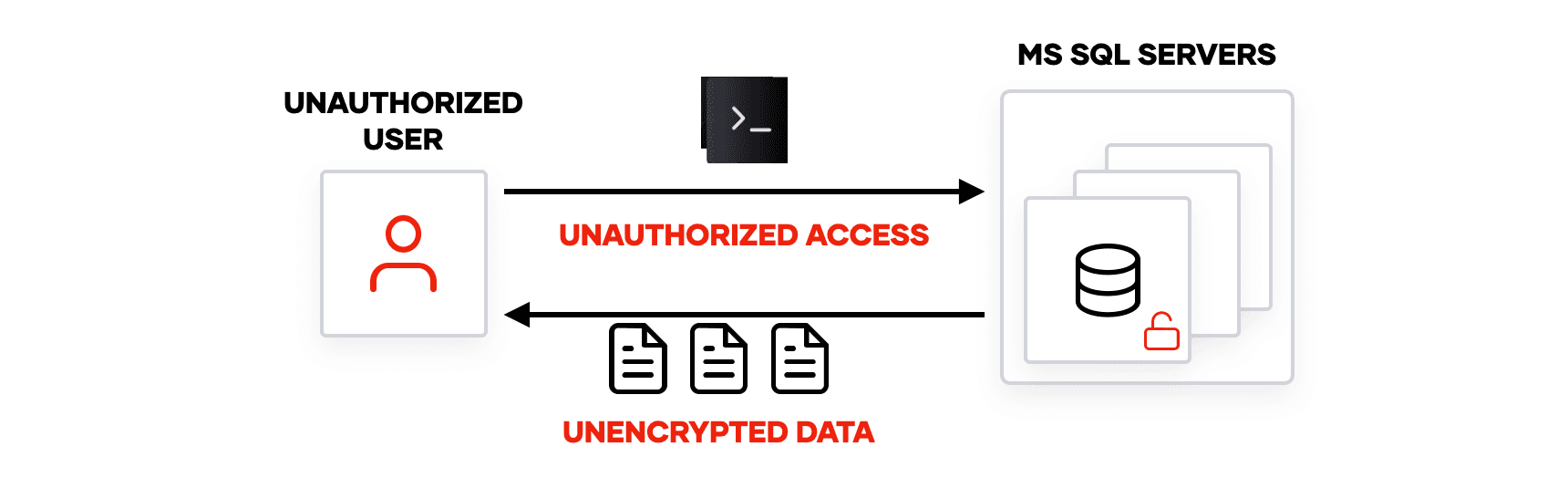 Attack scenario to MS SQL Server