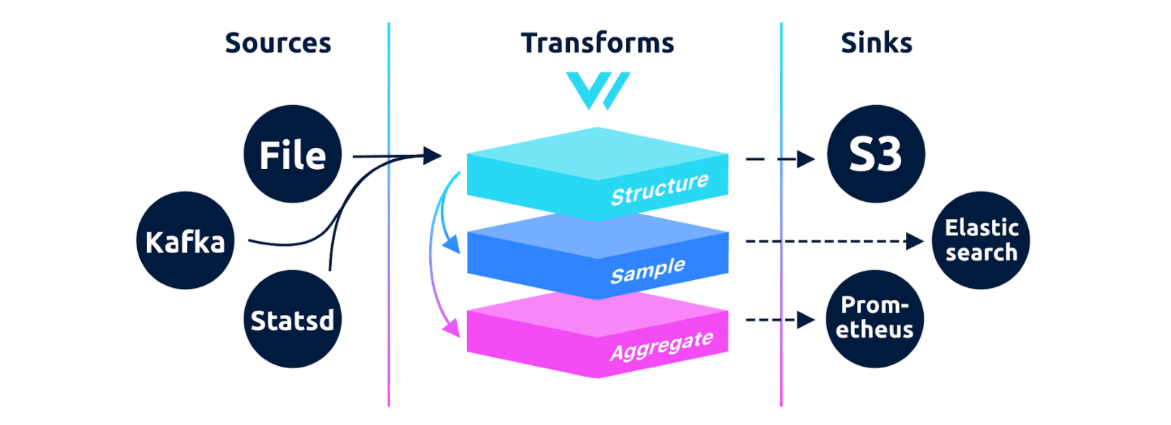 Vector data pipeline overview