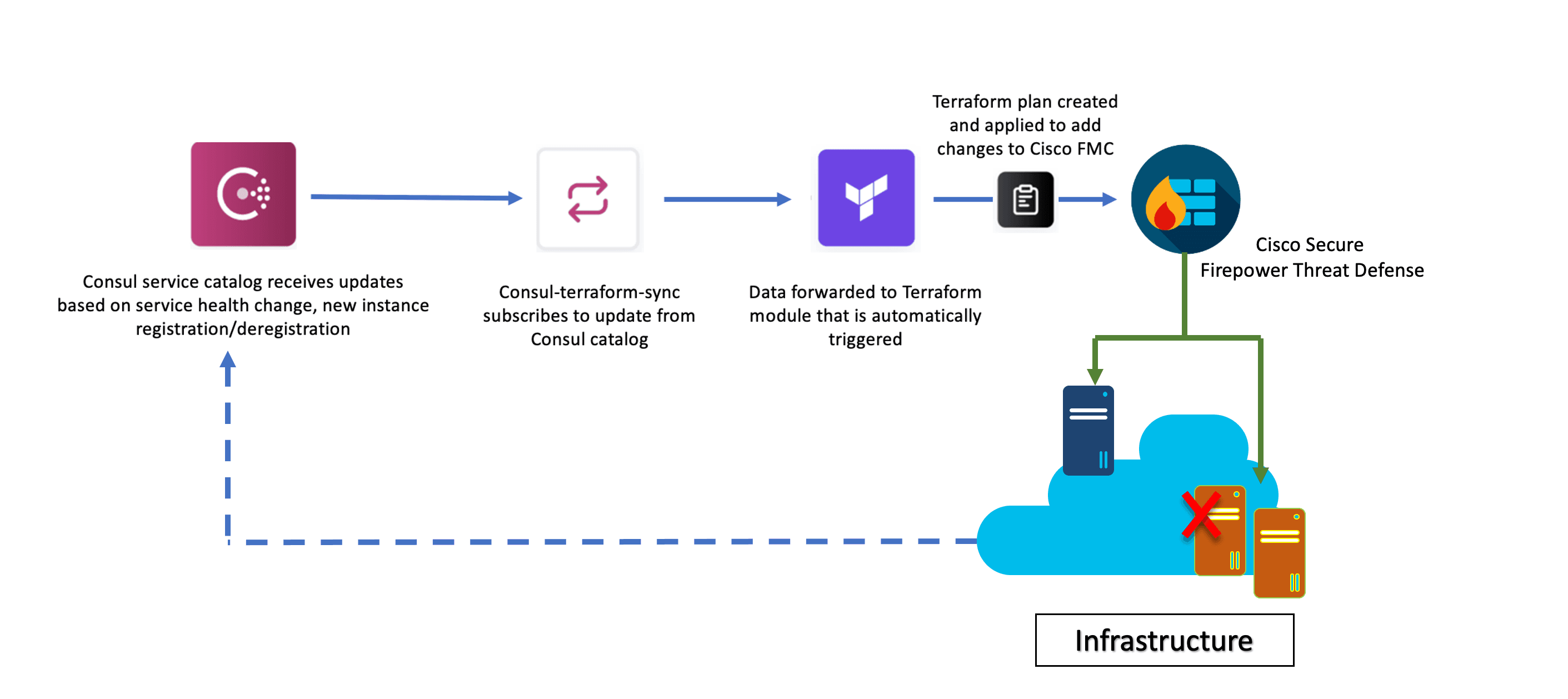 CTS and Cisco Firepower Threat Defense workflow