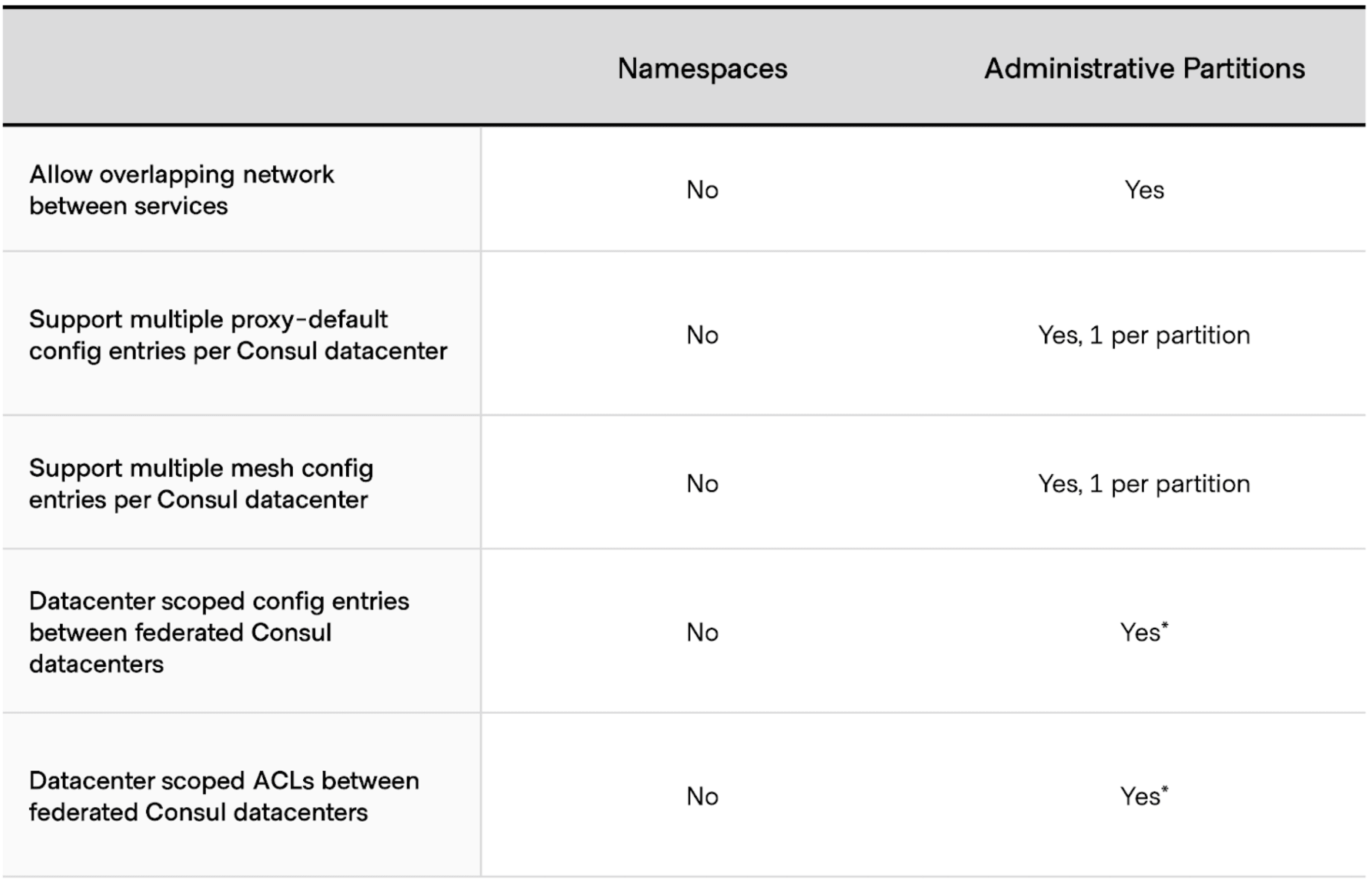 admin partitions vs namespace