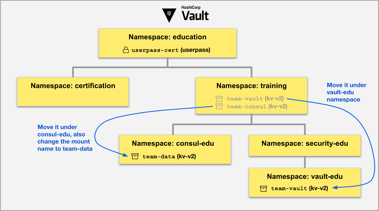Vault diagram for the Mount move command