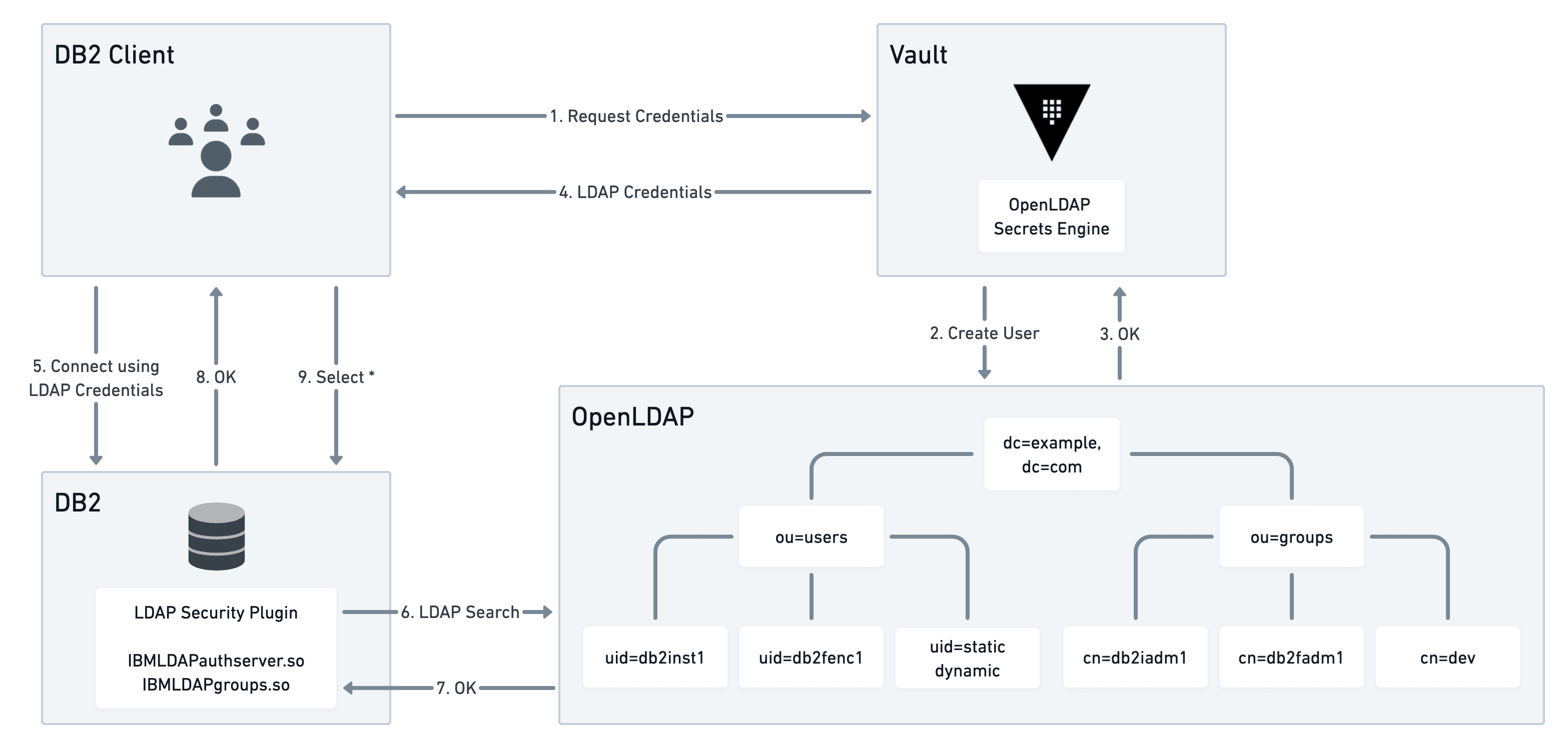 Vault IBM Db2 integration flow