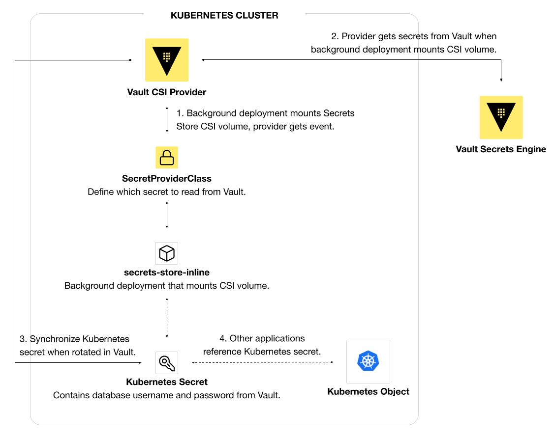 HashiCorp Vault CSI Provider retrieves secrets from Vault and syncs a Kubernetes secret