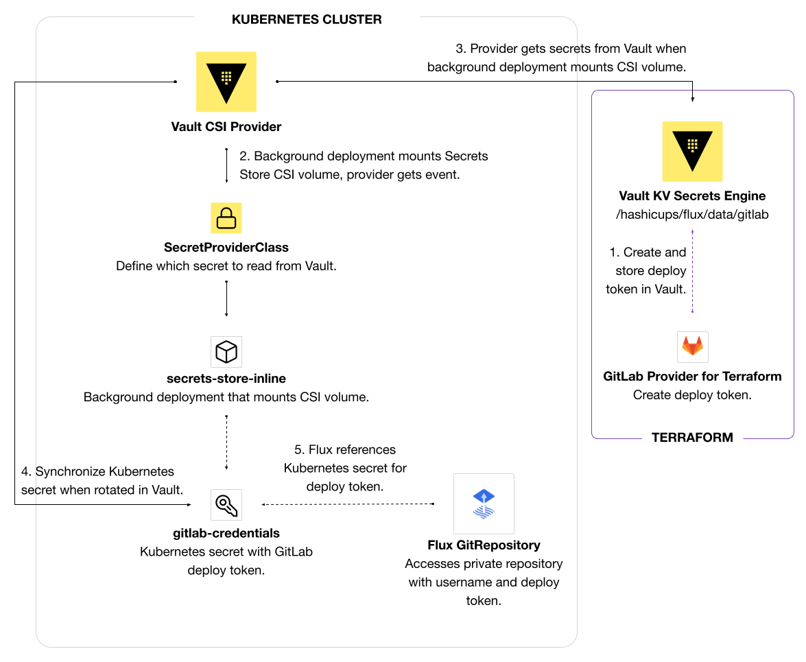 HashiCorp Vault CSI Provider retrieves GitLab credential from Vault and syncs a Kubernetes secret for Flux to use