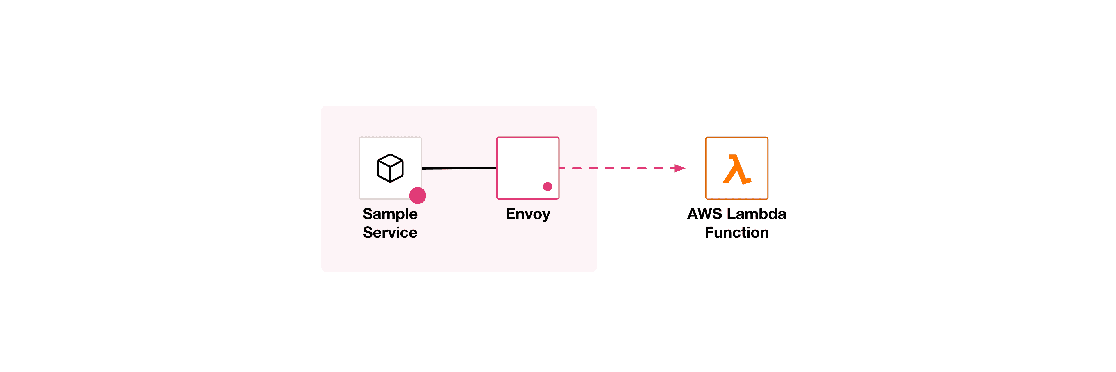 Consul Lambda integration diagram