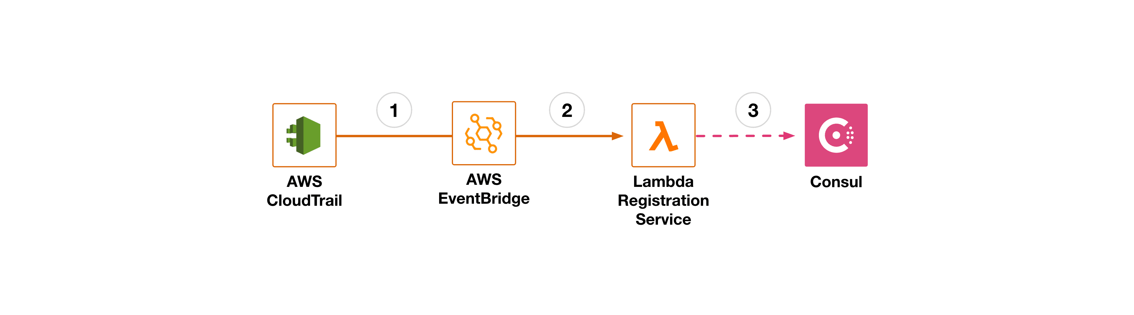 Consul Lambda registrator workflow