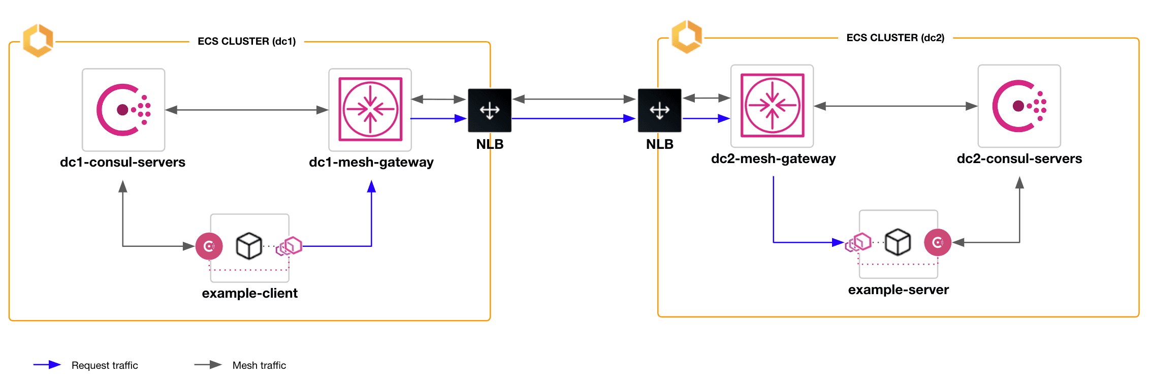 Consul mesh gateways in ECS clusters
