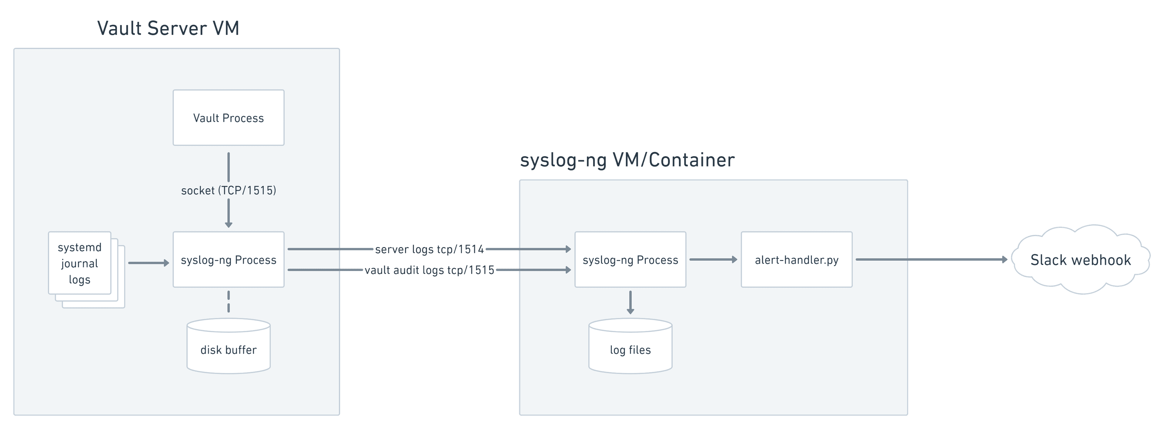 Vault logging to local syslog-ng socket buffer. Forwards to remote syslog-ng.